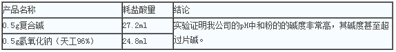 復合堿代替片堿