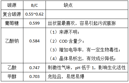 復合碳源有哪些優勢呢？